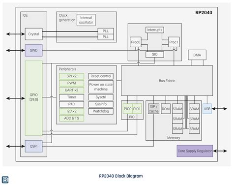 RP2040 and Pico: All New Microcontroller and Development Board from ...