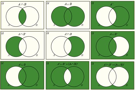 Quellbild anzeigen | Venn diagram, Venn diagram symbols, Maths formula book