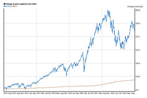 Nasdaq stock market history chart and how to enable call option in lync ...