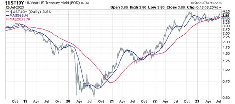 10-Year US Treasury Yield ‘Fair Value’ Estimate: 13 July 2023 | The ...