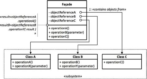 Facade Pattern Definition Uml Class Diagram And Examples Ionos | Images ...