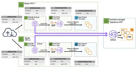 Introducing AWS Gateway Load Balancer: Supported architecture patterns ...