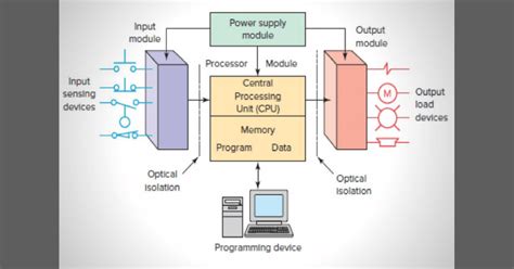 A Simple (But Complete) Guide: What is PLCs |PLC Basics| PLC ...