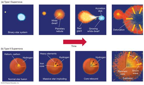 Astronomy 122 - Stellar Explosions