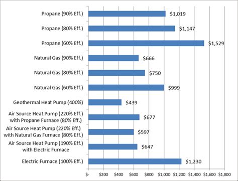 Home Heating Comparison Chart