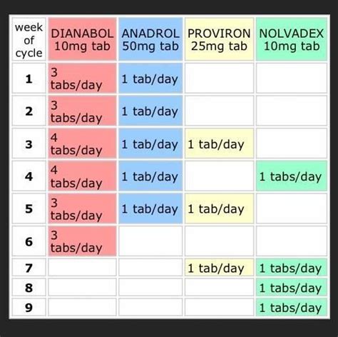 Testosterone and Dianabol Cycle Results | Beginner Steroid Cycle ...