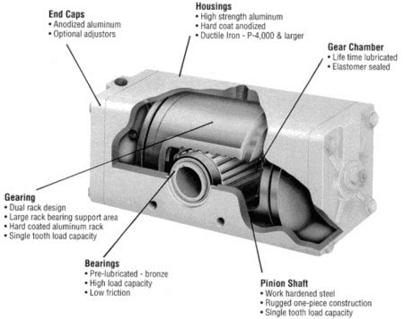 Rotary Actuators - SolidsWiki