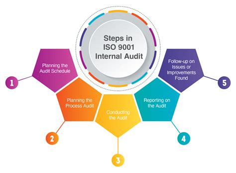 ISO 9001 Internal Audit: Five main steps to make it more effective