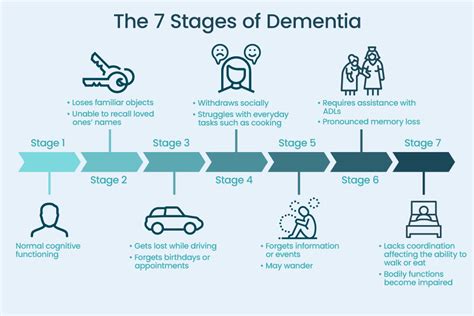 Top 7 7 stages of dementia chart 2022