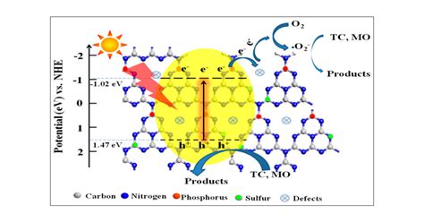 Phosphorus- and Sulfur-Codoped g-C3N4: Facile Preparation, Mechanism ...