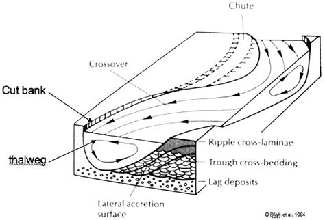 Is the thalweg the fastest part of a river? Archives - IILSS ...