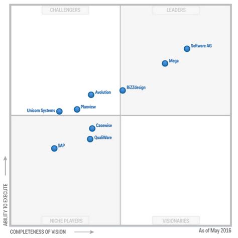 Gartner Magic Quadrant For Enterprise Architecture Tools 2016 | Porn ...