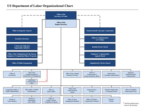 Federal Bureaucracy Hierarchy Chart