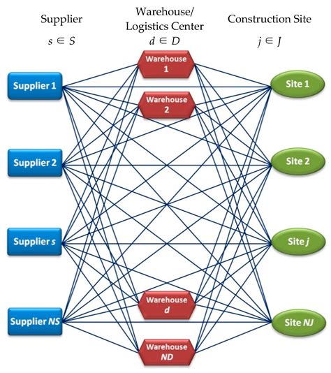 Logistics | Free Full-Text | A Dynamic Multi-Period, Mixed-Integer ...