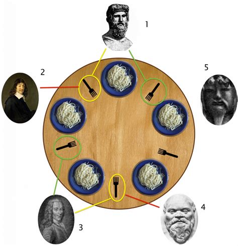 Multithreading: Dining Philosophers Problem - Austin G. Walters