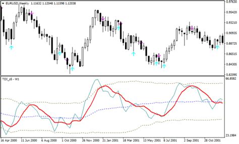 Multifunction forex indicator TDI-s5 [mt4] – Journal of Financial Markets