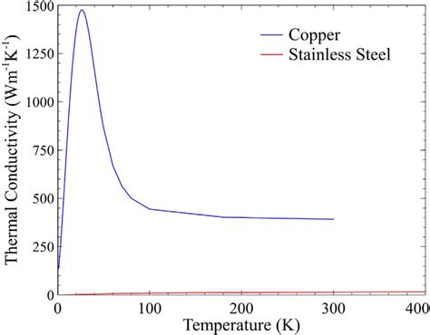 Thermal Conductivity Of Copper