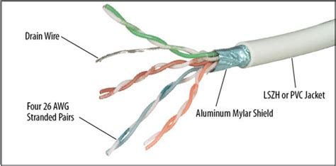 Why Use Shielded Cat 6 Cable vs. Unshielded Cat 6 cable?