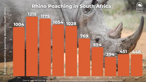 A New Poaching Problem in South Africa - International Rhino ...