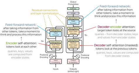 neural networks - Why does transformer has such a complex architecture ...