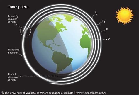 Ionosphere — Science Learning Hub