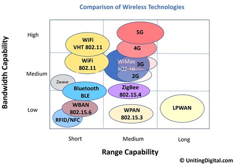 An Overview and the Trends of Wireless Communications for IoT — Uniting ...