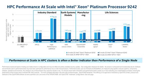 Intel Xeon Platinum 9200: premiera topowych procesorów dla systemów HPC