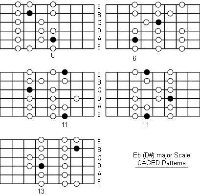 E Flat Major Scale: Note Information And Scale Diagrams For Guitarists