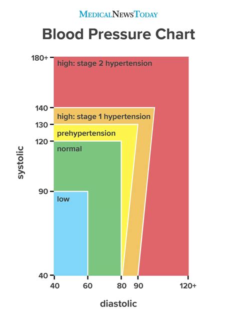 Blood pressure readings: What they mean