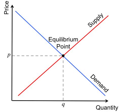 Supply and Demand | Brilliant Math & Science Wiki