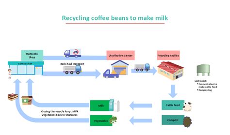 Free Editable Supply Chain Diagram Examples | EdrawMax Online