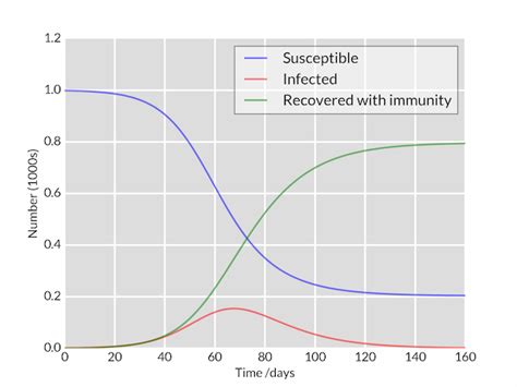 The SIR epidemic model