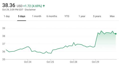 GM Stock Jumps 5 Percent Following Q3 2019 Earnings - GM Authority