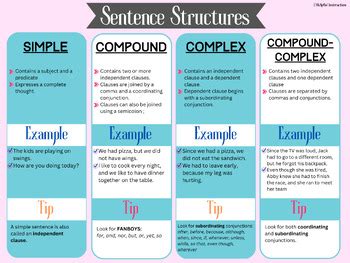 Sentence Structure/Types of Sentences Anchor Chart by Helpful Instruction