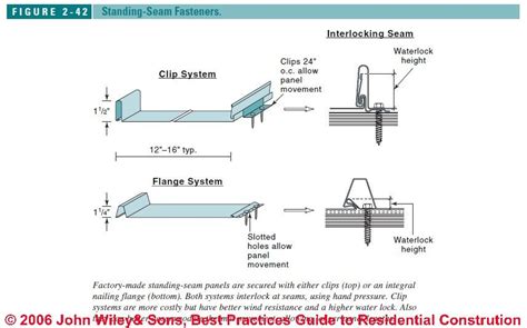 Standing Seam Fasteners | Standing seam metal roof, Standing seam, Zinc ...