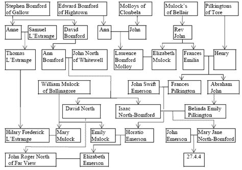 Isaac Newton Family Tree