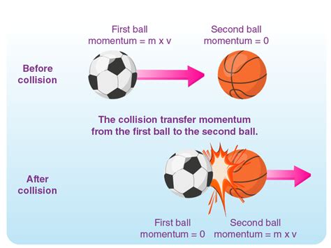 Linear Momentum: Definition, Newton's Second Law, and Conservation of ...