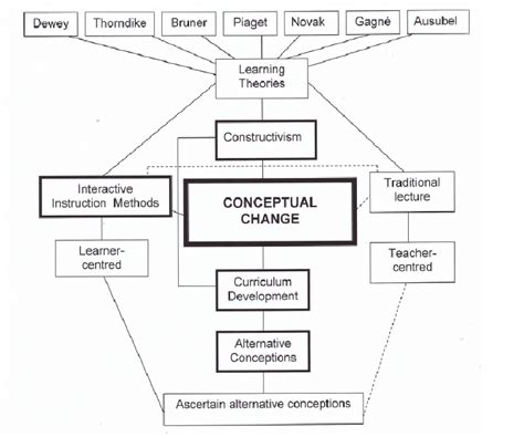 An example of a conceptual framework [ Source: Coetzee A 2009 ...