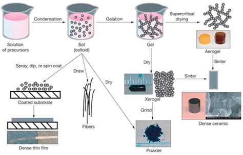 Introductory Chapter: A Brief Semblance of the Sol-Gel Method in ...