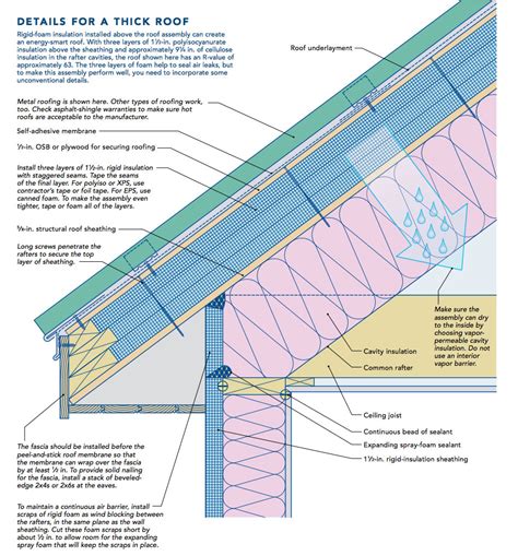 An Unvented, Superinsulated Roof - Fine Homebuilding