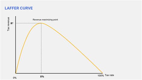 Laffer Curve: Meaning, How it Works, Tax Rate Policies - Penpoin