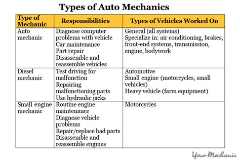 How to Become an Automotive Mechanic | YourMechanic Advice