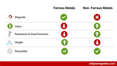 The Difference Between Ferrous & Non-Ferrous Metals | Eclipse Magnetics