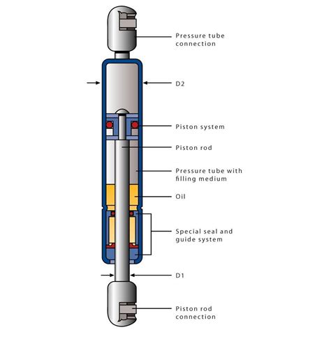 Gas Springs for Lifting, Lowering, Moving, and Adjusting