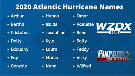 Atlantic Hurricane Names Through 2025 | rocketcitynow.com