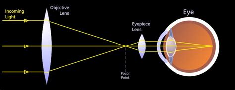 Telescope Equations