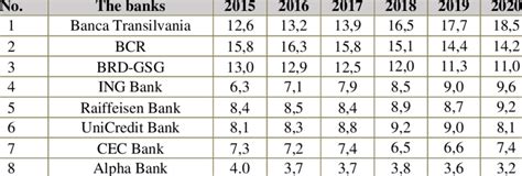 Top 10 Banks by Asset Value (% of Total Assets) | Download Scientific ...