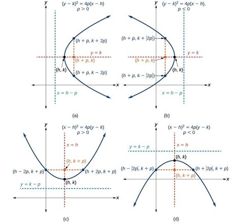 Parabolas with Vertices Not at the Origin | College Algebra