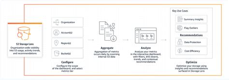 S3 Storage Analytics and Insights – Amazon S3