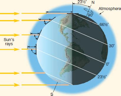 Solved: Calculate the noon Sun angle at 30°N latitude on the da ...